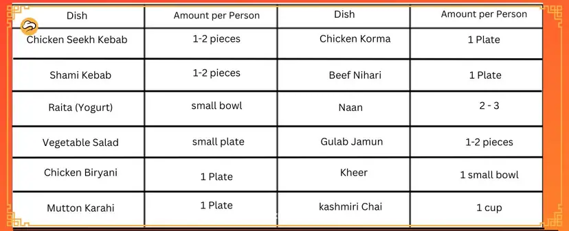 Calculate Food Quantities for Catering Events